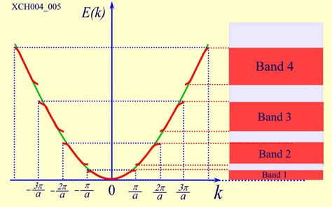 能帶圖怎麼看|能带结构图、态密度图的基本分析方法